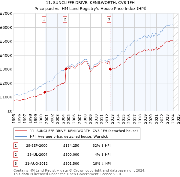 11, SUNCLIFFE DRIVE, KENILWORTH, CV8 1FH: Price paid vs HM Land Registry's House Price Index