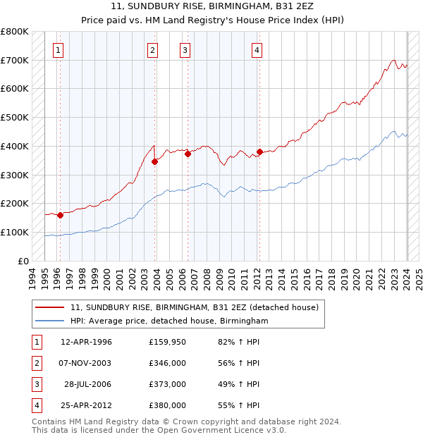 11, SUNDBURY RISE, BIRMINGHAM, B31 2EZ: Price paid vs HM Land Registry's House Price Index