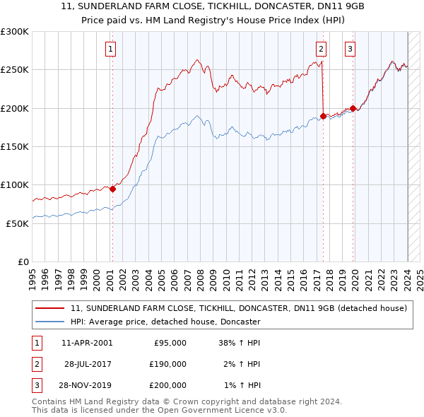 11, SUNDERLAND FARM CLOSE, TICKHILL, DONCASTER, DN11 9GB: Price paid vs HM Land Registry's House Price Index