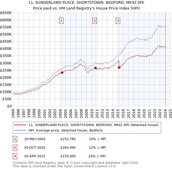 11, SUNDERLAND PLACE, SHORTSTOWN, BEDFORD, MK42 0FE: Price paid vs HM Land Registry's House Price Index