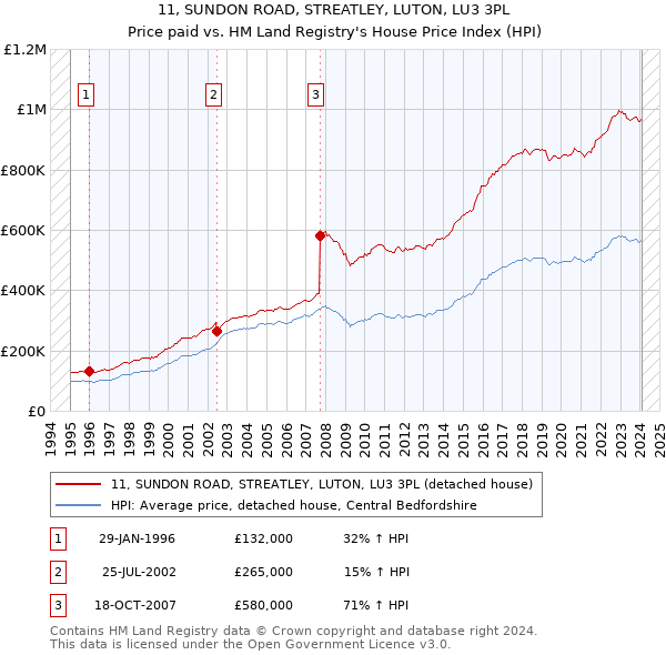 11, SUNDON ROAD, STREATLEY, LUTON, LU3 3PL: Price paid vs HM Land Registry's House Price Index