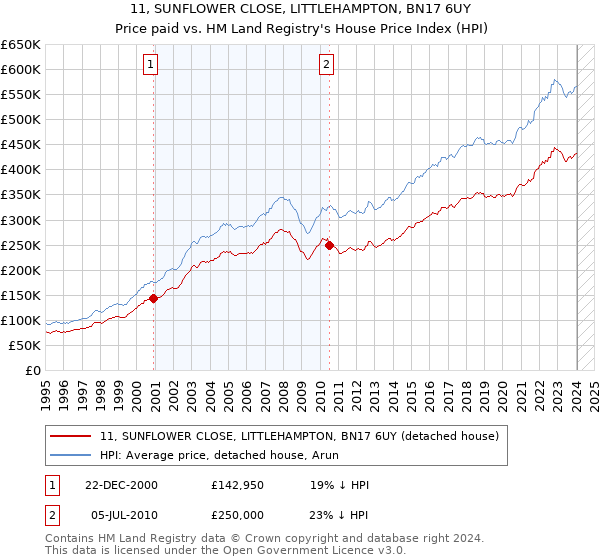 11, SUNFLOWER CLOSE, LITTLEHAMPTON, BN17 6UY: Price paid vs HM Land Registry's House Price Index