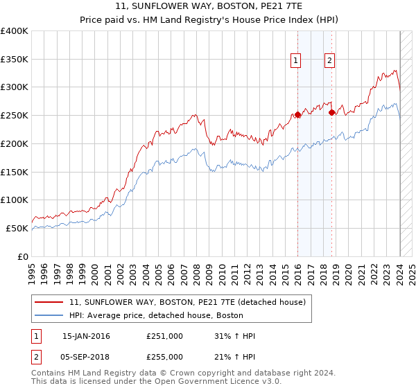 11, SUNFLOWER WAY, BOSTON, PE21 7TE: Price paid vs HM Land Registry's House Price Index