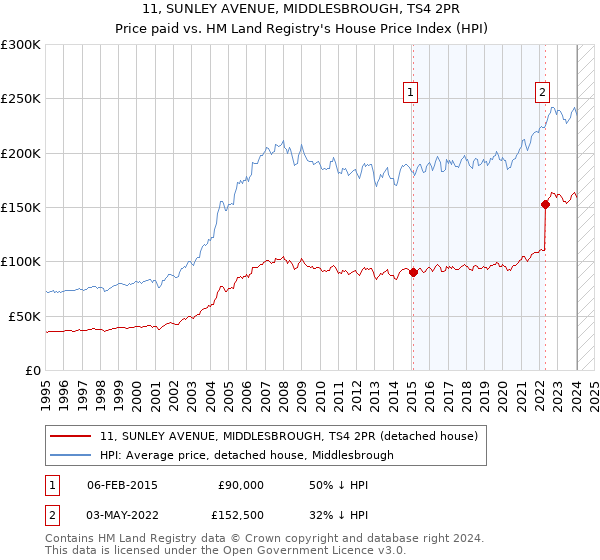 11, SUNLEY AVENUE, MIDDLESBROUGH, TS4 2PR: Price paid vs HM Land Registry's House Price Index