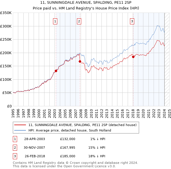 11, SUNNINGDALE AVENUE, SPALDING, PE11 2SP: Price paid vs HM Land Registry's House Price Index