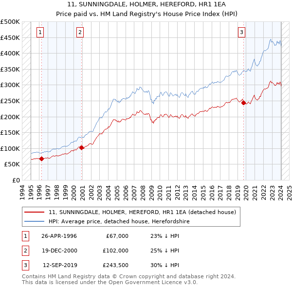 11, SUNNINGDALE, HOLMER, HEREFORD, HR1 1EA: Price paid vs HM Land Registry's House Price Index