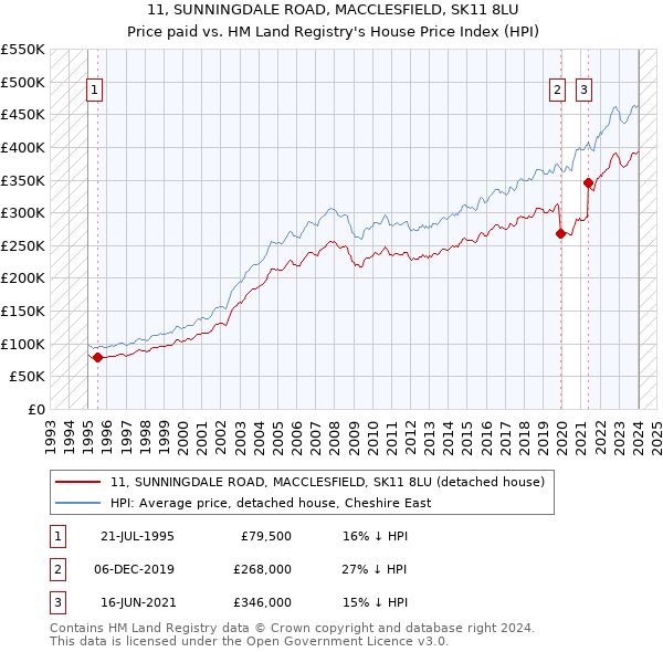 11, SUNNINGDALE ROAD, MACCLESFIELD, SK11 8LU: Price paid vs HM Land Registry's House Price Index