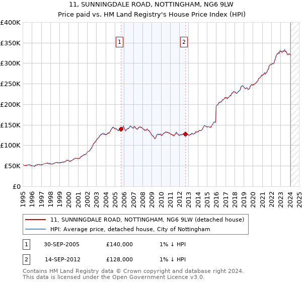 11, SUNNINGDALE ROAD, NOTTINGHAM, NG6 9LW: Price paid vs HM Land Registry's House Price Index
