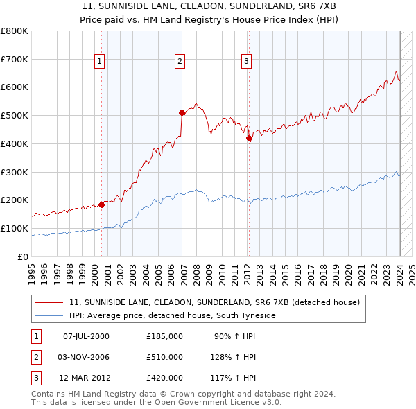 11, SUNNISIDE LANE, CLEADON, SUNDERLAND, SR6 7XB: Price paid vs HM Land Registry's House Price Index