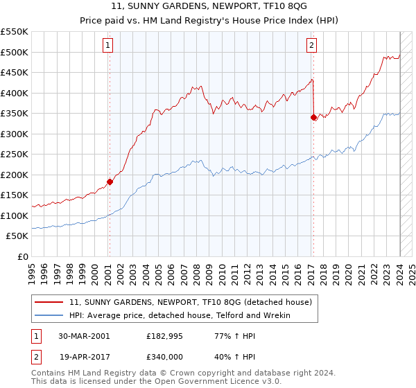 11, SUNNY GARDENS, NEWPORT, TF10 8QG: Price paid vs HM Land Registry's House Price Index