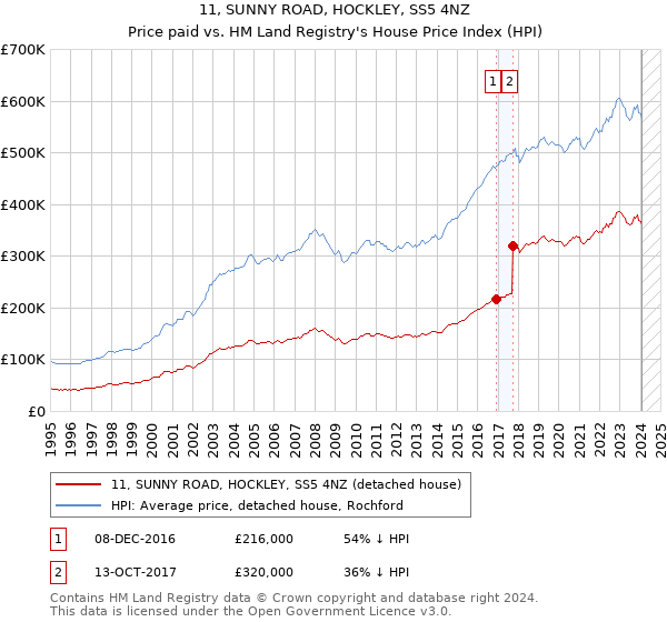 11, SUNNY ROAD, HOCKLEY, SS5 4NZ: Price paid vs HM Land Registry's House Price Index