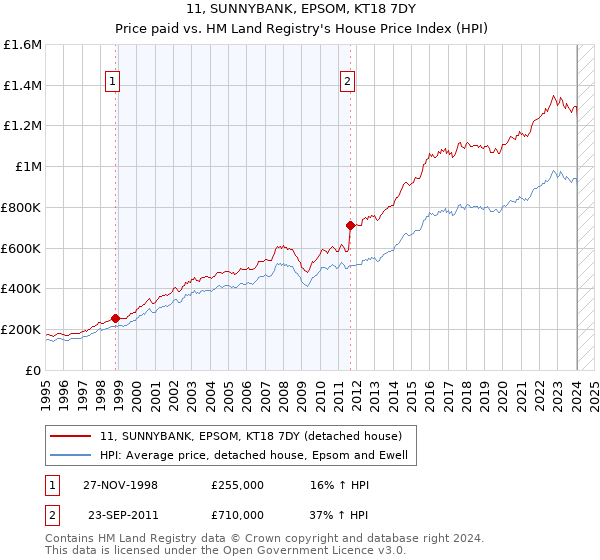 11, SUNNYBANK, EPSOM, KT18 7DY: Price paid vs HM Land Registry's House Price Index