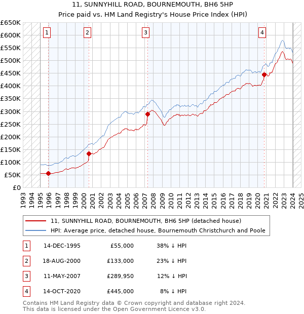 11, SUNNYHILL ROAD, BOURNEMOUTH, BH6 5HP: Price paid vs HM Land Registry's House Price Index