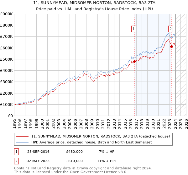 11, SUNNYMEAD, MIDSOMER NORTON, RADSTOCK, BA3 2TA: Price paid vs HM Land Registry's House Price Index