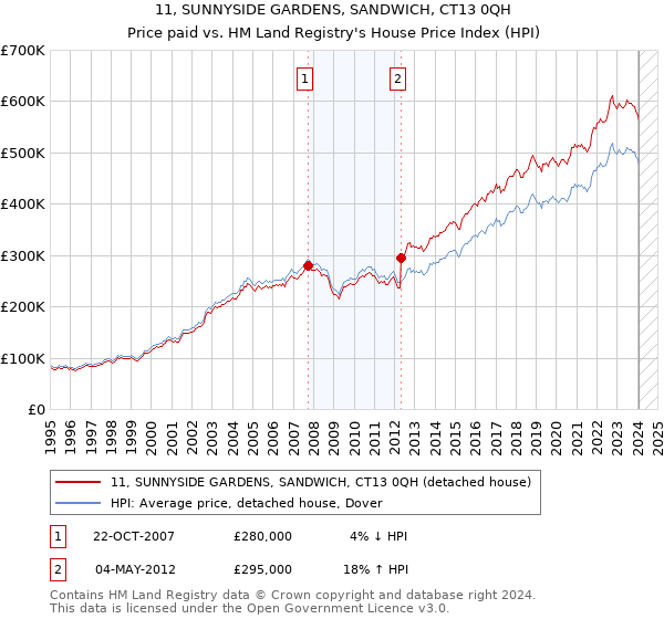 11, SUNNYSIDE GARDENS, SANDWICH, CT13 0QH: Price paid vs HM Land Registry's House Price Index
