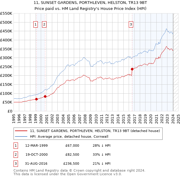 11, SUNSET GARDENS, PORTHLEVEN, HELSTON, TR13 9BT: Price paid vs HM Land Registry's House Price Index