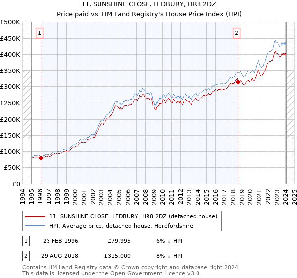 11, SUNSHINE CLOSE, LEDBURY, HR8 2DZ: Price paid vs HM Land Registry's House Price Index