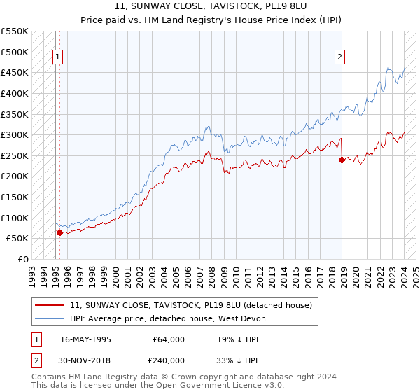 11, SUNWAY CLOSE, TAVISTOCK, PL19 8LU: Price paid vs HM Land Registry's House Price Index