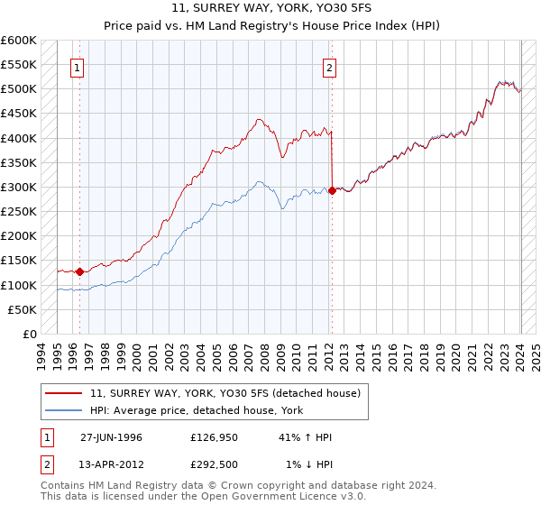 11, SURREY WAY, YORK, YO30 5FS: Price paid vs HM Land Registry's House Price Index