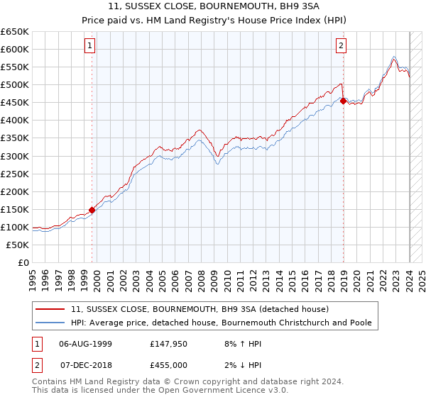 11, SUSSEX CLOSE, BOURNEMOUTH, BH9 3SA: Price paid vs HM Land Registry's House Price Index