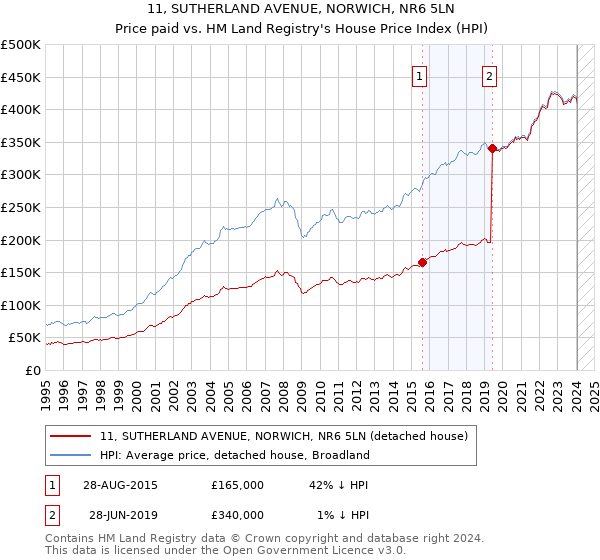 11, SUTHERLAND AVENUE, NORWICH, NR6 5LN: Price paid vs HM Land Registry's House Price Index