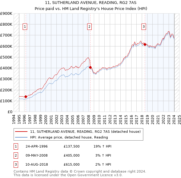 11, SUTHERLAND AVENUE, READING, RG2 7AS: Price paid vs HM Land Registry's House Price Index