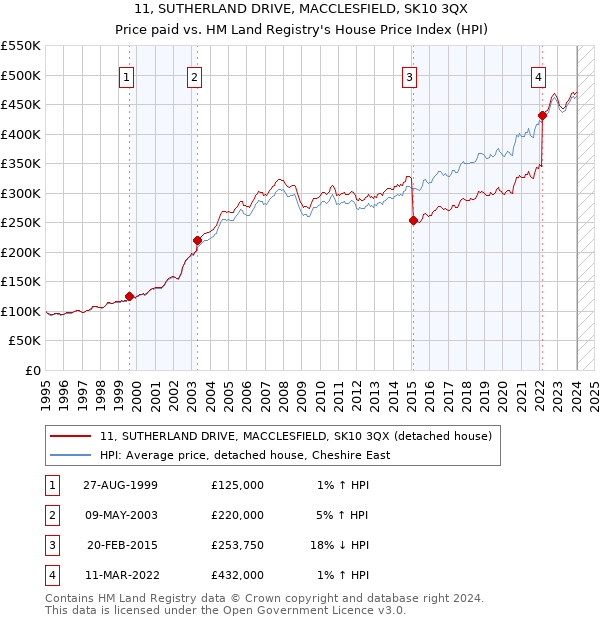 11, SUTHERLAND DRIVE, MACCLESFIELD, SK10 3QX: Price paid vs HM Land Registry's House Price Index
