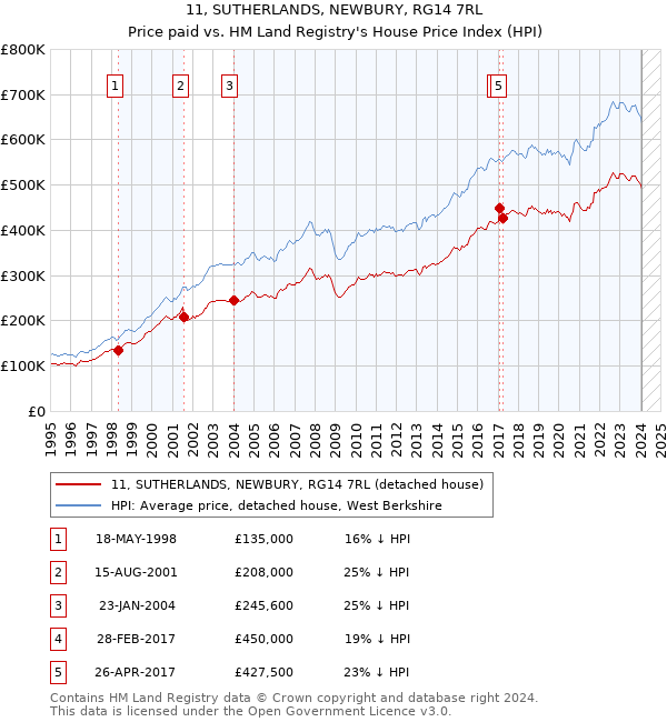 11, SUTHERLANDS, NEWBURY, RG14 7RL: Price paid vs HM Land Registry's House Price Index