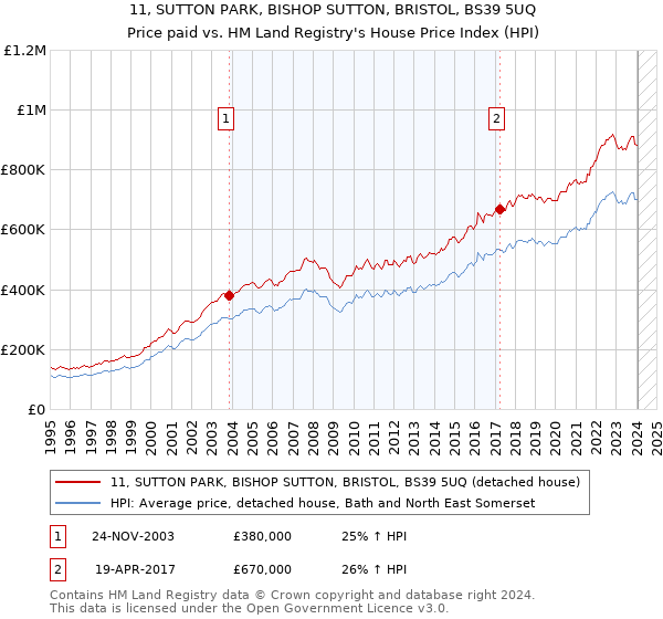 11, SUTTON PARK, BISHOP SUTTON, BRISTOL, BS39 5UQ: Price paid vs HM Land Registry's House Price Index