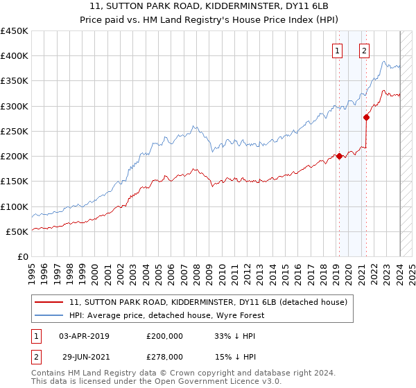 11, SUTTON PARK ROAD, KIDDERMINSTER, DY11 6LB: Price paid vs HM Land Registry's House Price Index