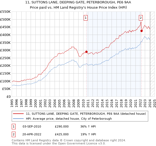 11, SUTTONS LANE, DEEPING GATE, PETERBOROUGH, PE6 9AA: Price paid vs HM Land Registry's House Price Index