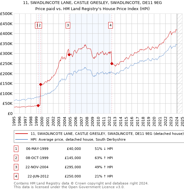 11, SWADLINCOTE LANE, CASTLE GRESLEY, SWADLINCOTE, DE11 9EG: Price paid vs HM Land Registry's House Price Index