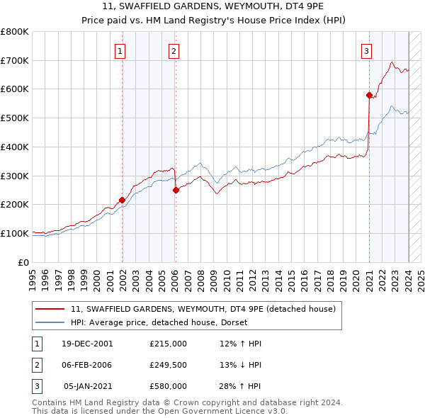 11, SWAFFIELD GARDENS, WEYMOUTH, DT4 9PE: Price paid vs HM Land Registry's House Price Index