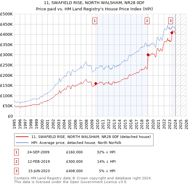 11, SWAFIELD RISE, NORTH WALSHAM, NR28 0DF: Price paid vs HM Land Registry's House Price Index