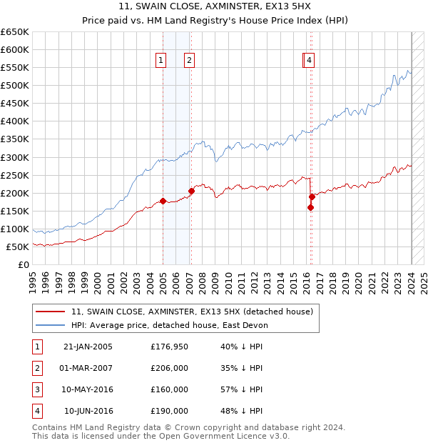 11, SWAIN CLOSE, AXMINSTER, EX13 5HX: Price paid vs HM Land Registry's House Price Index