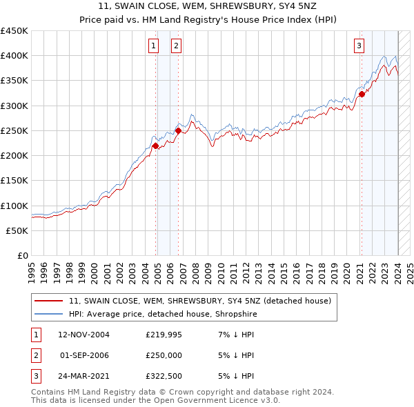 11, SWAIN CLOSE, WEM, SHREWSBURY, SY4 5NZ: Price paid vs HM Land Registry's House Price Index