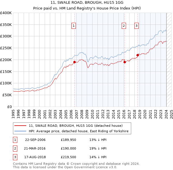 11, SWALE ROAD, BROUGH, HU15 1GG: Price paid vs HM Land Registry's House Price Index