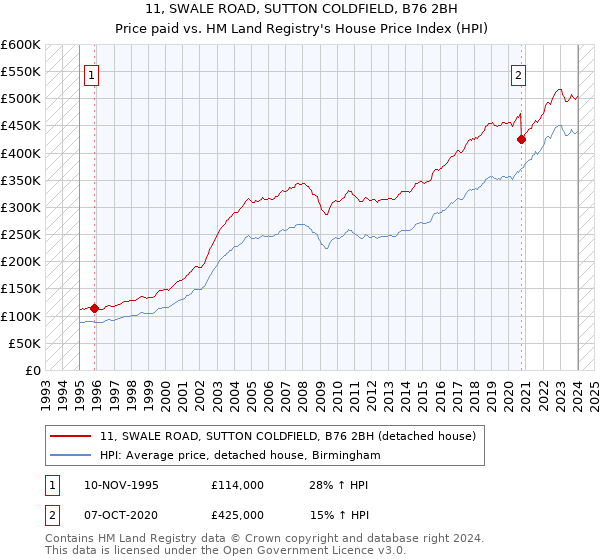 11, SWALE ROAD, SUTTON COLDFIELD, B76 2BH: Price paid vs HM Land Registry's House Price Index