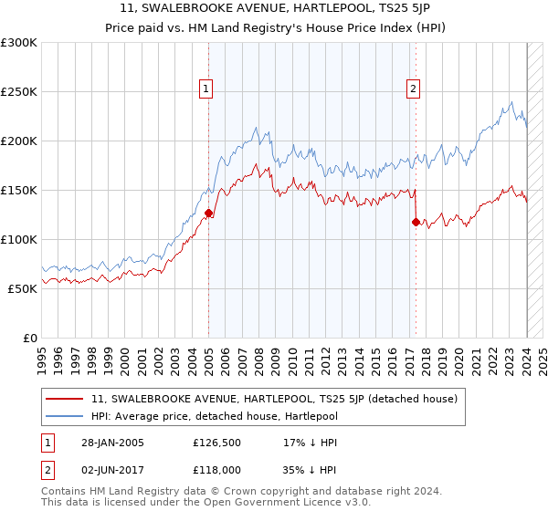 11, SWALEBROOKE AVENUE, HARTLEPOOL, TS25 5JP: Price paid vs HM Land Registry's House Price Index