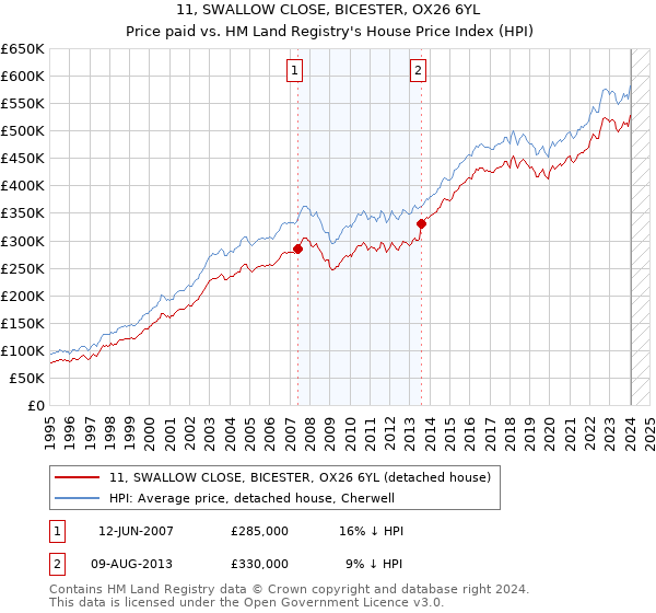 11, SWALLOW CLOSE, BICESTER, OX26 6YL: Price paid vs HM Land Registry's House Price Index