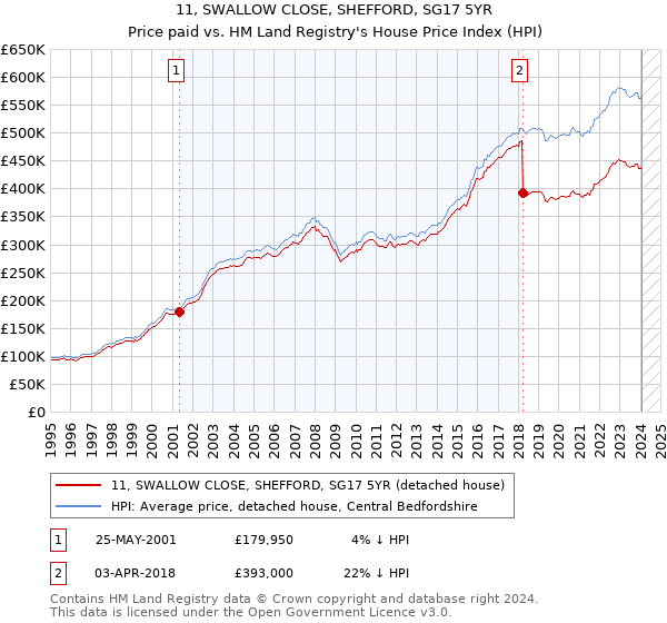 11, SWALLOW CLOSE, SHEFFORD, SG17 5YR: Price paid vs HM Land Registry's House Price Index