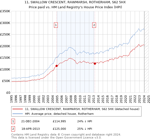 11, SWALLOW CRESCENT, RAWMARSH, ROTHERHAM, S62 5HX: Price paid vs HM Land Registry's House Price Index