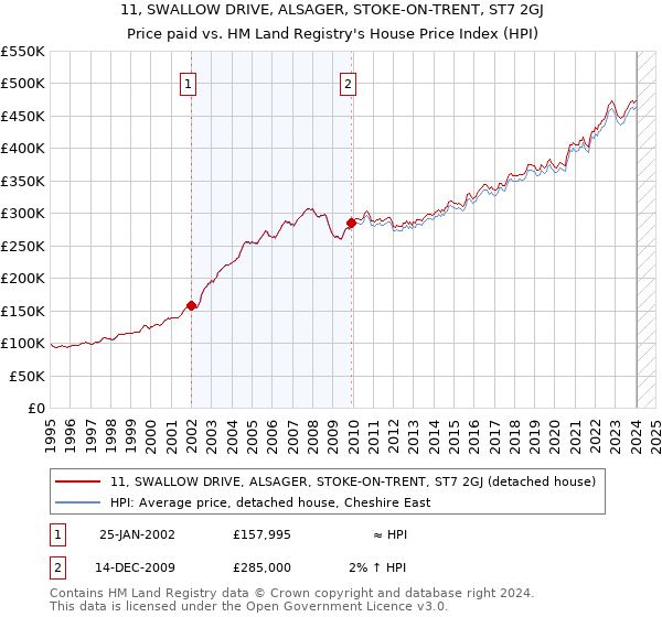 11, SWALLOW DRIVE, ALSAGER, STOKE-ON-TRENT, ST7 2GJ: Price paid vs HM Land Registry's House Price Index