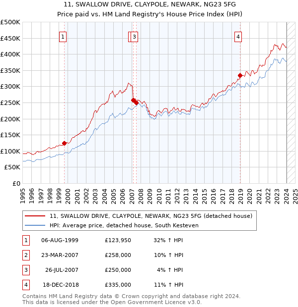 11, SWALLOW DRIVE, CLAYPOLE, NEWARK, NG23 5FG: Price paid vs HM Land Registry's House Price Index