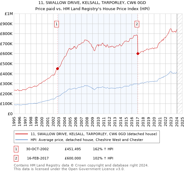 11, SWALLOW DRIVE, KELSALL, TARPORLEY, CW6 0GD: Price paid vs HM Land Registry's House Price Index