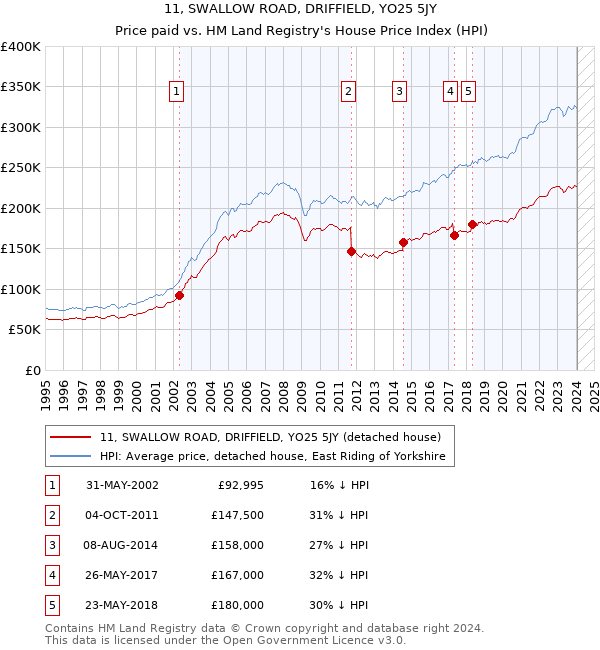 11, SWALLOW ROAD, DRIFFIELD, YO25 5JY: Price paid vs HM Land Registry's House Price Index