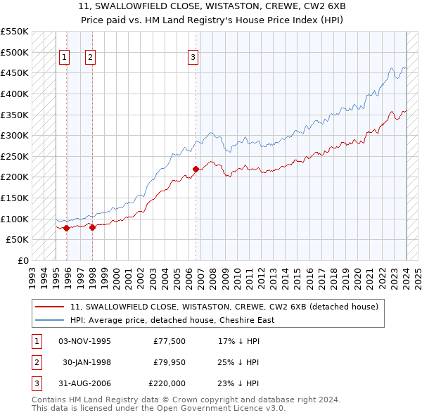 11, SWALLOWFIELD CLOSE, WISTASTON, CREWE, CW2 6XB: Price paid vs HM Land Registry's House Price Index
