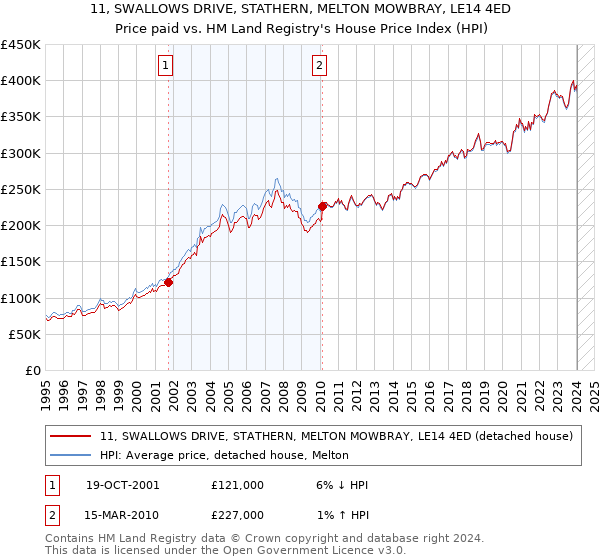 11, SWALLOWS DRIVE, STATHERN, MELTON MOWBRAY, LE14 4ED: Price paid vs HM Land Registry's House Price Index