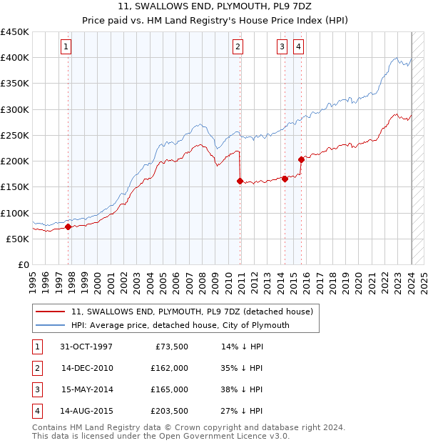 11, SWALLOWS END, PLYMOUTH, PL9 7DZ: Price paid vs HM Land Registry's House Price Index