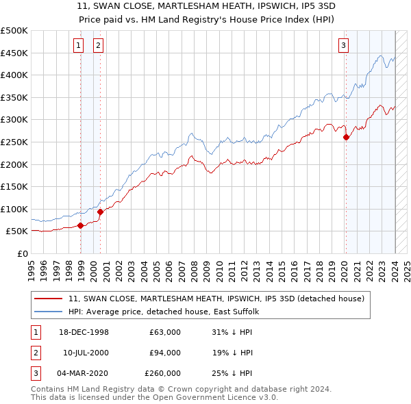11, SWAN CLOSE, MARTLESHAM HEATH, IPSWICH, IP5 3SD: Price paid vs HM Land Registry's House Price Index
